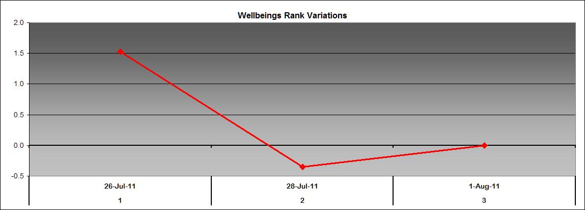 Wellbeing rank variation